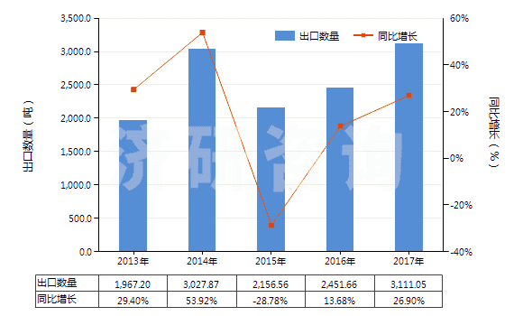 2013-2017年中國含有皮質(zhì)甾類激素及其衍生物或結(jié)構(gòu)類似物(HS30043200)出口量及增速統(tǒng)計